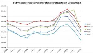Übersicht der Preisentwicklung von Stahlschrottsorten laut BDSV