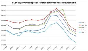 Übersicht der Preisentwicklung von Stahlschrottsorten laut BDSV   
